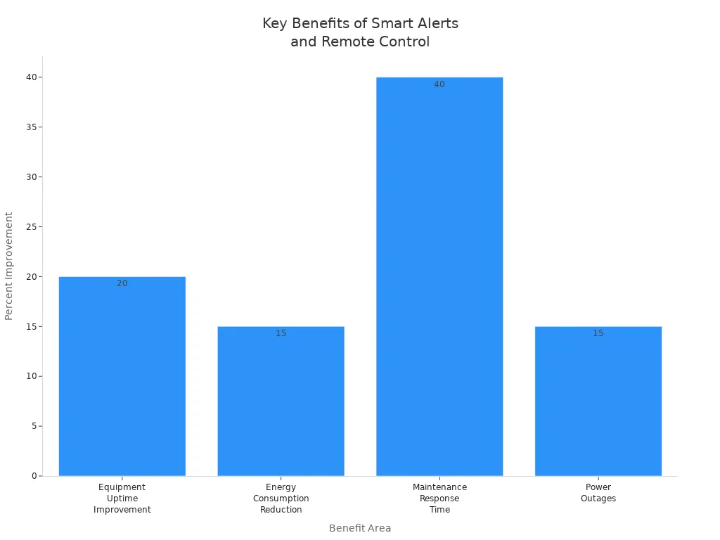 Bar chart comparing percentage improvements in uptime, energy use, response time, and outages from smart alerts and remote control in telecom cabinets