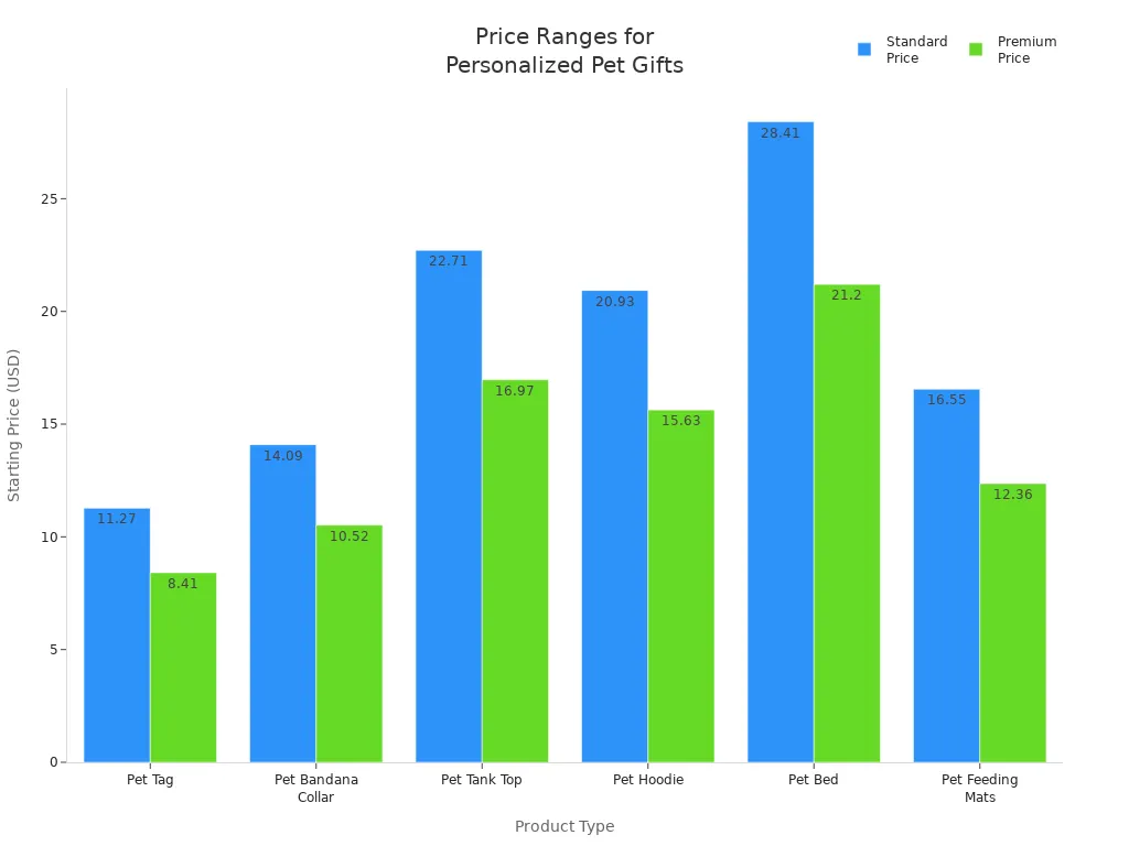 Bar chart comparing standard and premium starting prices for various personalized pet gifts