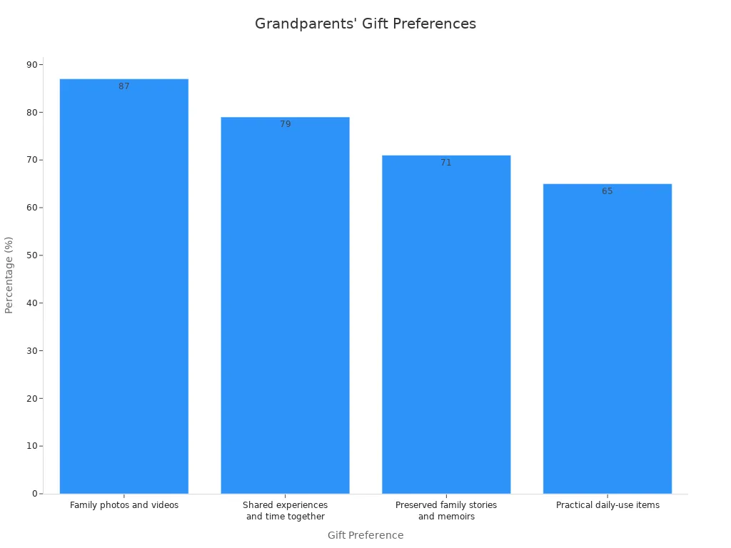 Bar chart showing grandparents'
                style=