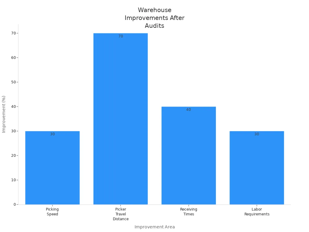 Bar chart showing percentage improvements in warehouse operations after audits