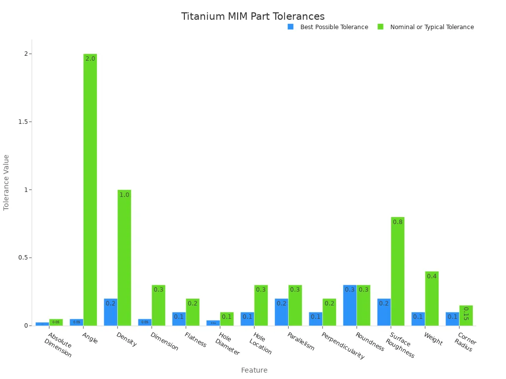 A bar chart comparing 'Best Possible Tolerance' and 'Nominal or Typical Tolerance' for various features of Titanium MIM parts. The y-axis represents tolerance values, and the x-axis lists features such as Absolute Dimension, Angle, Density, Dimension, Flatness, Hole Diameter, Hole Location, Parallelism, Perpendicularity, Roundness, Surface Roughness, Weight, and Corner Radius.