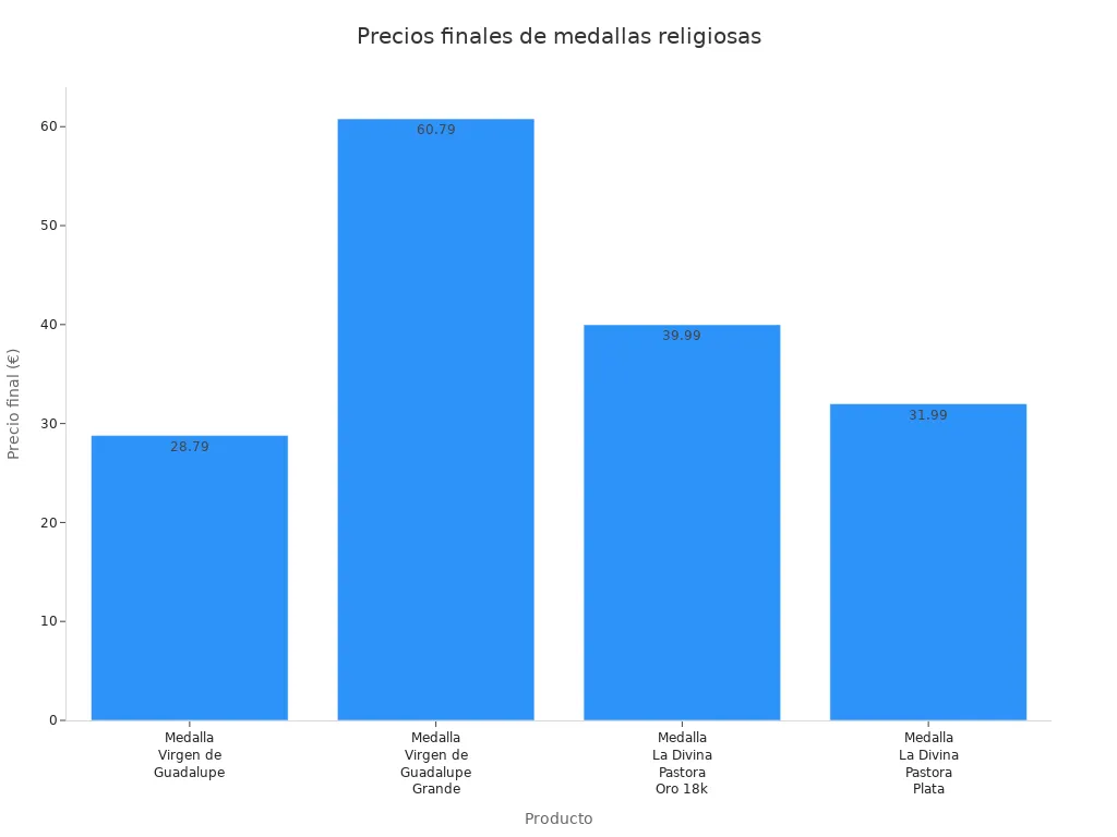Gráfica de barras comparando precios finales de medallas religiosas en tiendas en línea mexicanas