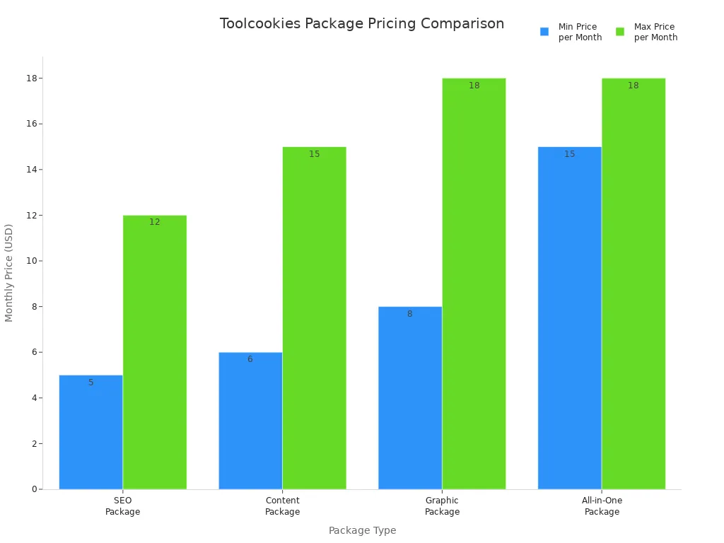 Bar chart comparing minimum and maximum monthly prices for Toolcookies packages