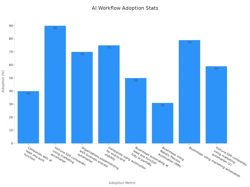 Bar chart showing the adoption percentages of AI workflow automation in business environments