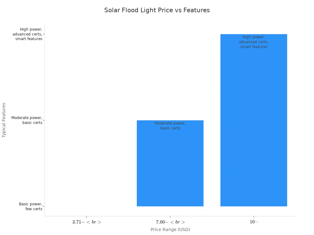 Bar chart showing how higher price ranges for solar flood lights correspond to more advanced features and certifications