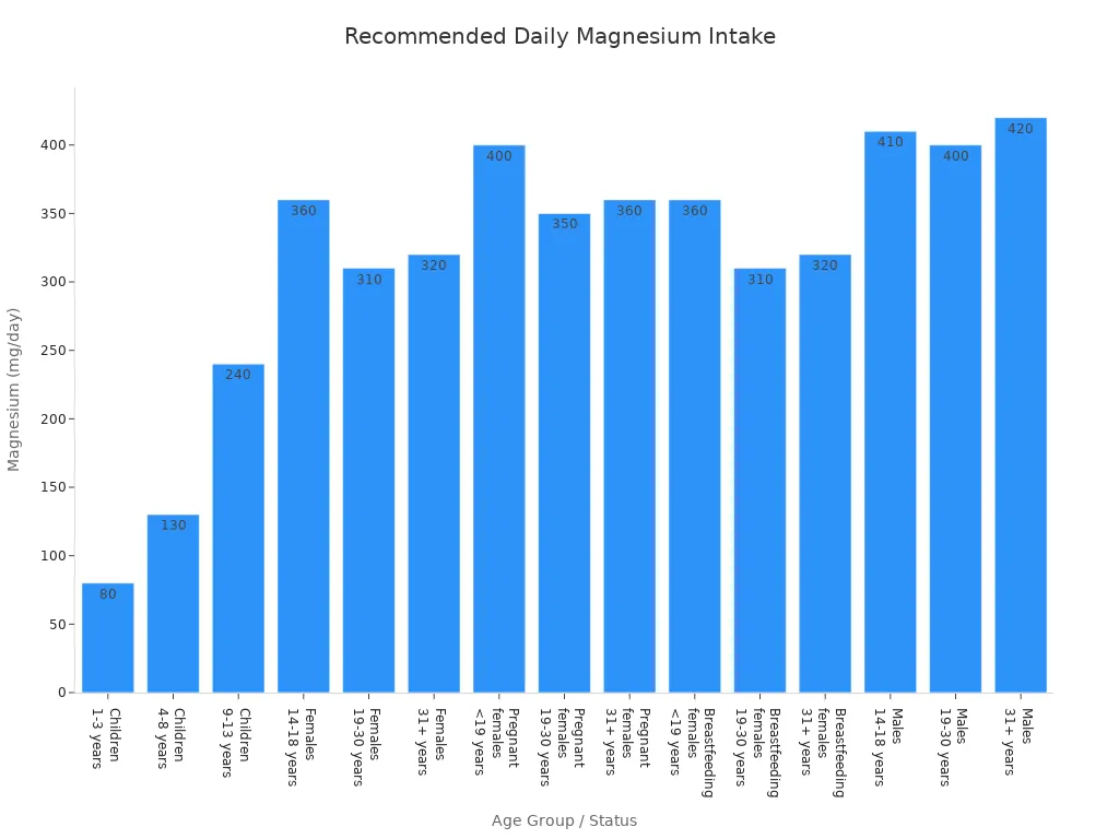 Bar chart showing recommended daily magnesium intake by age, gender, and health status