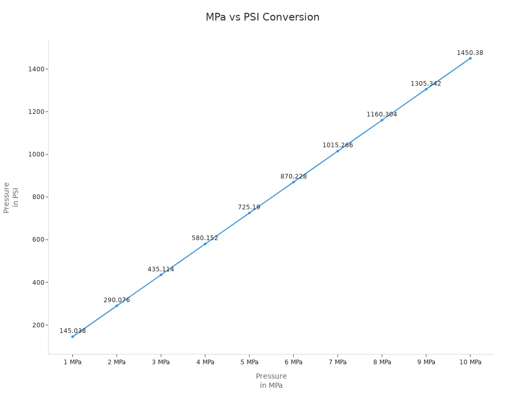 Line chart showing conversion from MPa to PSI