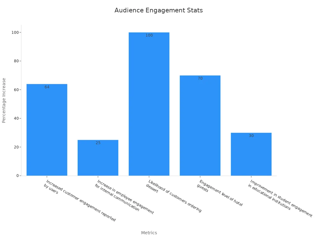 Bar chart showing audience engagement percentage increases for digital signage