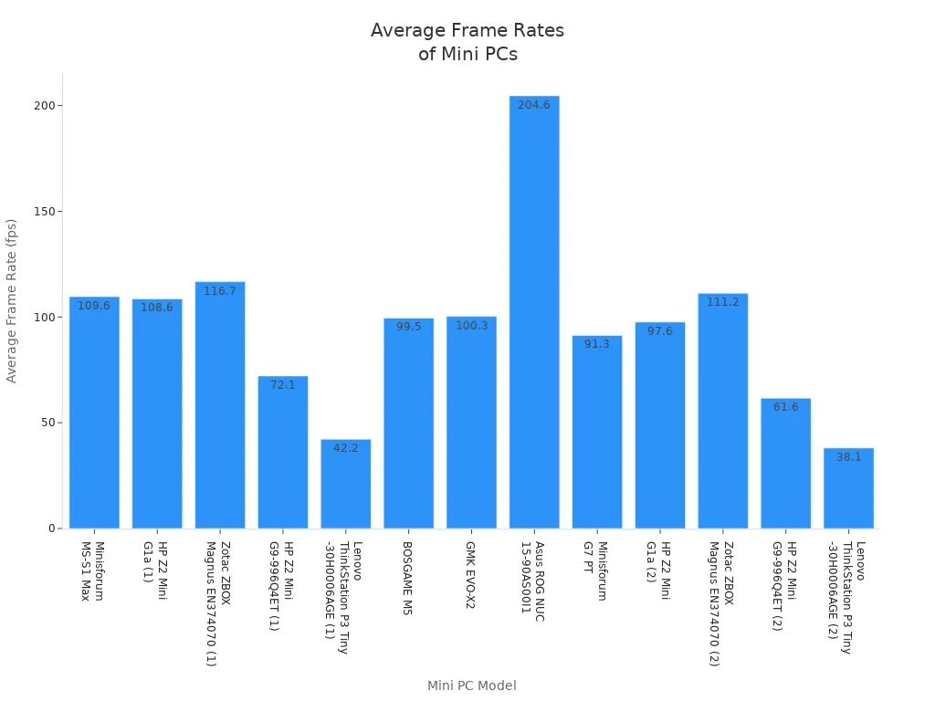 Bar chart showing average gaming frame rates for each mini PC model.