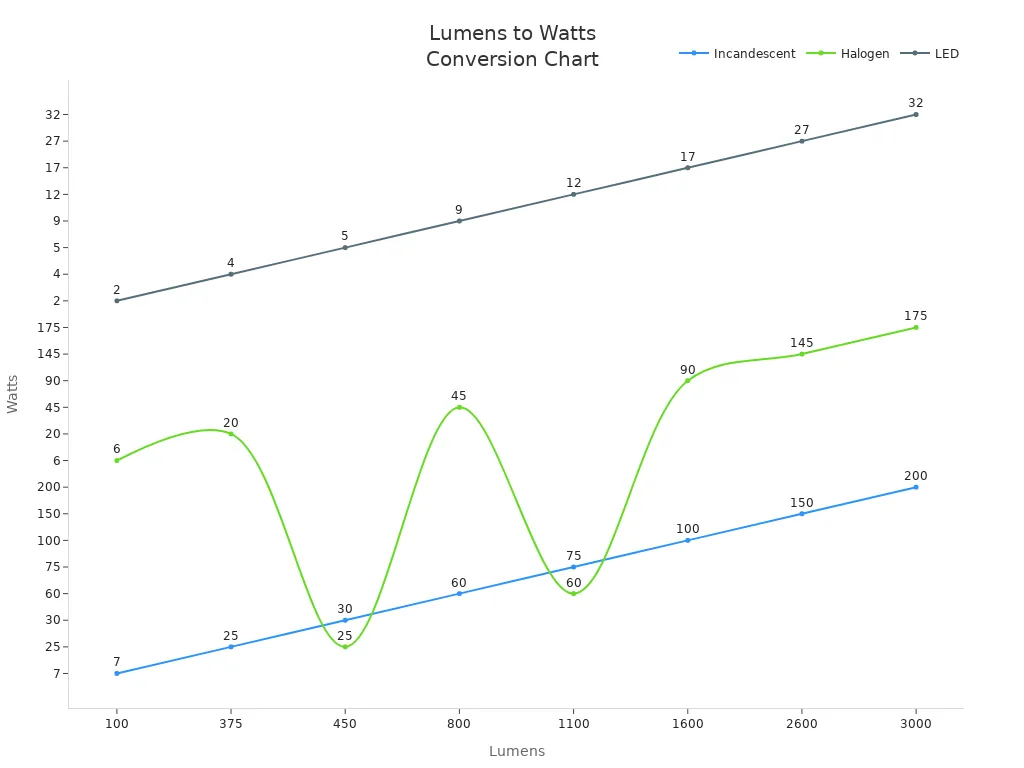 Line chart comparing lumens to watts for incandescent, halogen, and LED bulbs