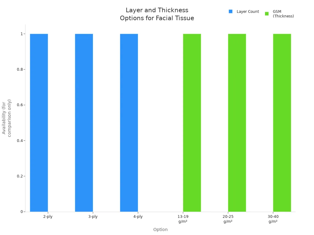 Bar chart comparing typical layer counts and GSM thickness options for facial tissue jumbo rolls