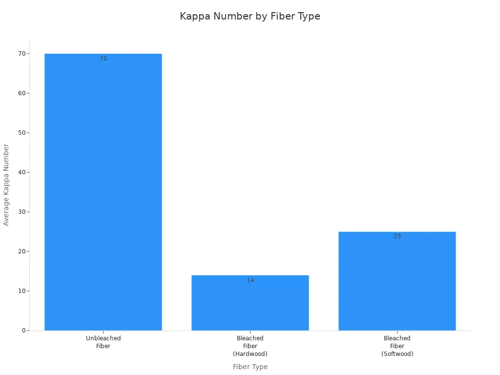 Bar chart comparing average kappa numbers of unbleached and bleached paper fibers