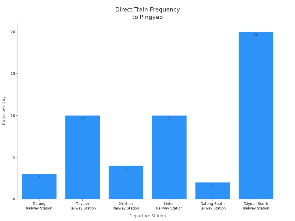 Bar chart showing daily direct train frequency from major cities to Pingyao