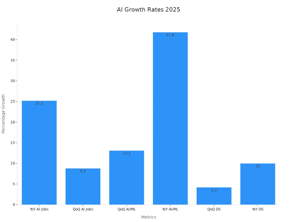 Bar chart showing percentage growth rates for AI job metrics in 2025