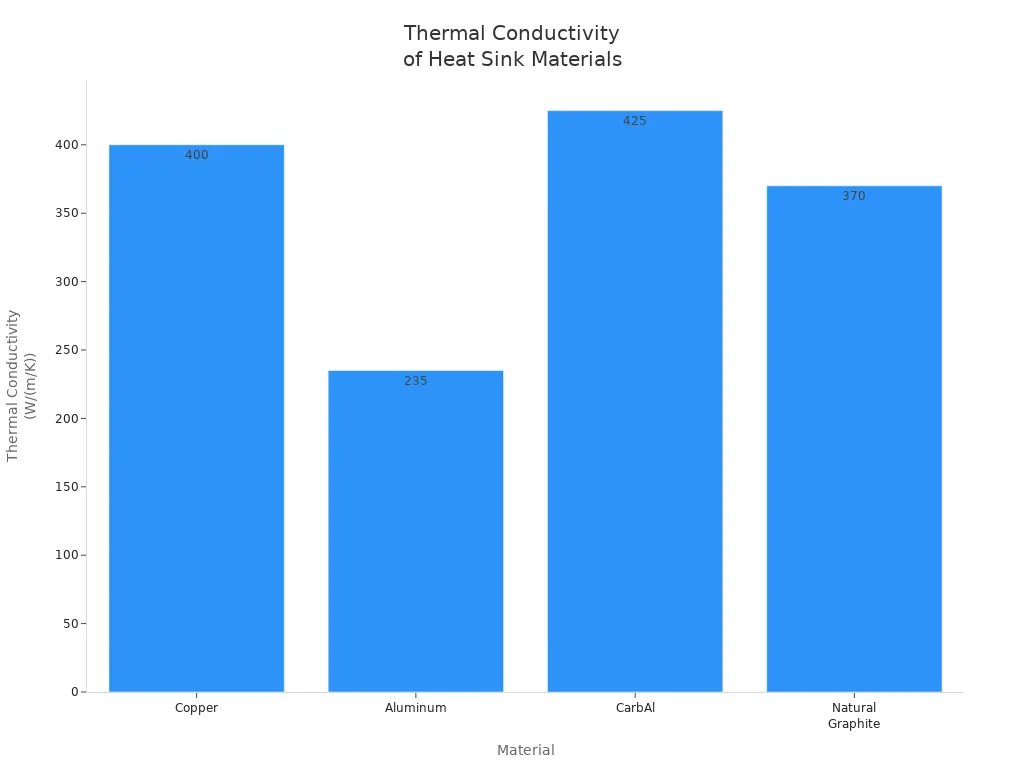 Bar chart comparing thermal conductivity of copper, aluminum, CarbAl, and natural graphite.