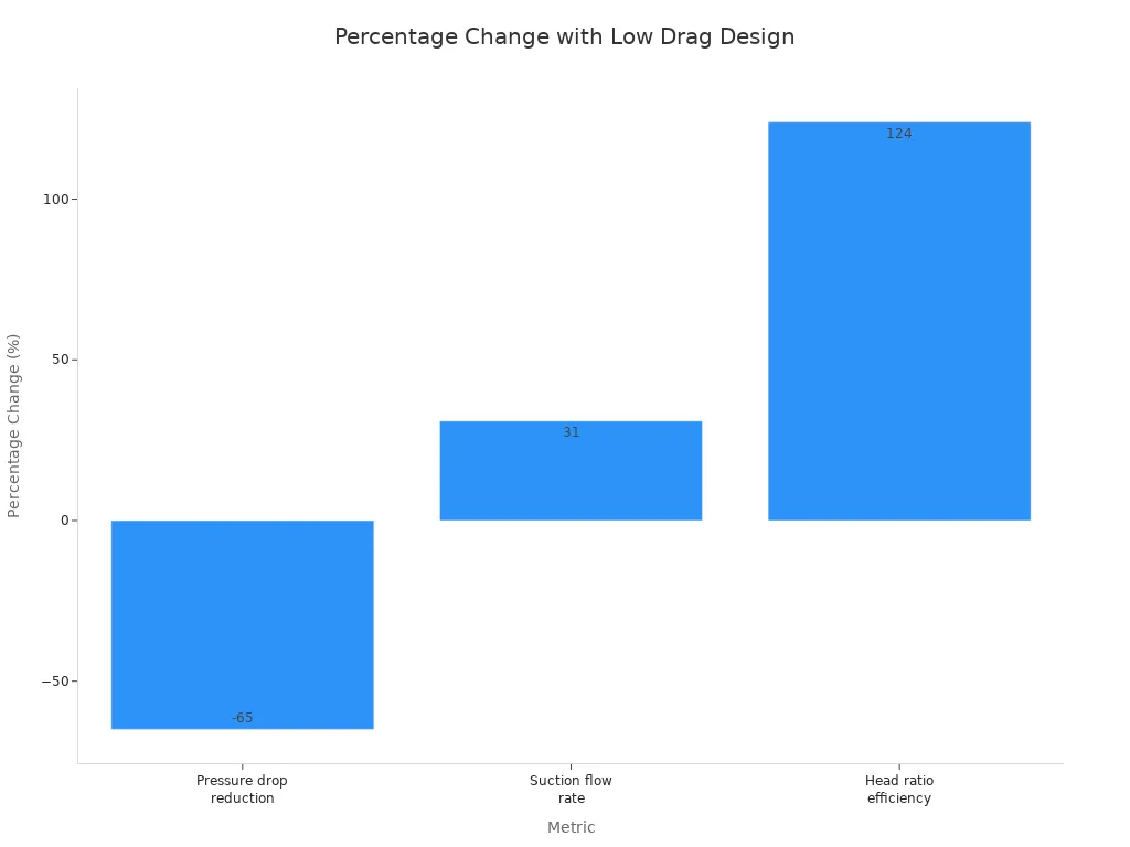 A bar chart showing the percentage change in drilling rig metrics after implementing low drag design principles. Pressure drop reduction is -65%, suction flow rate is 31% increase, and head ratio efficiency is 124% increase.
