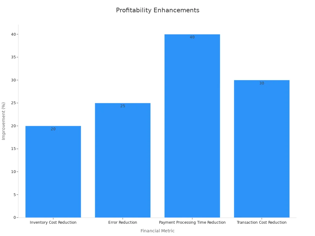 Bar chart showing Six Sigma cost savings percentages