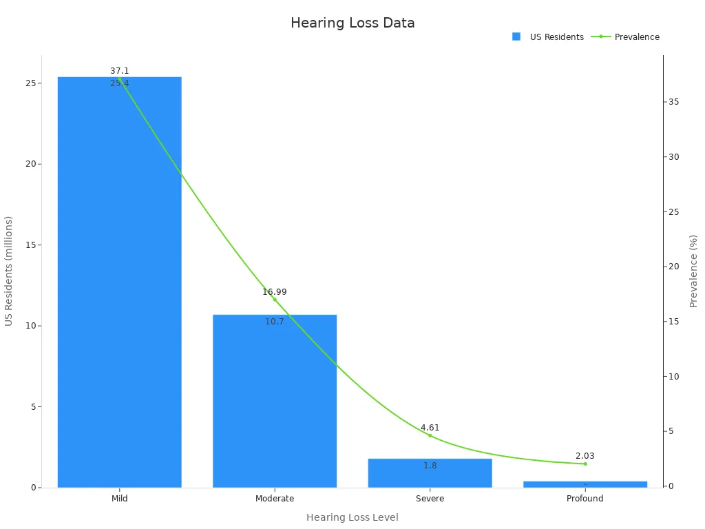 Dual-axis chart showing US residents and prevalence percentages across hearing loss levels