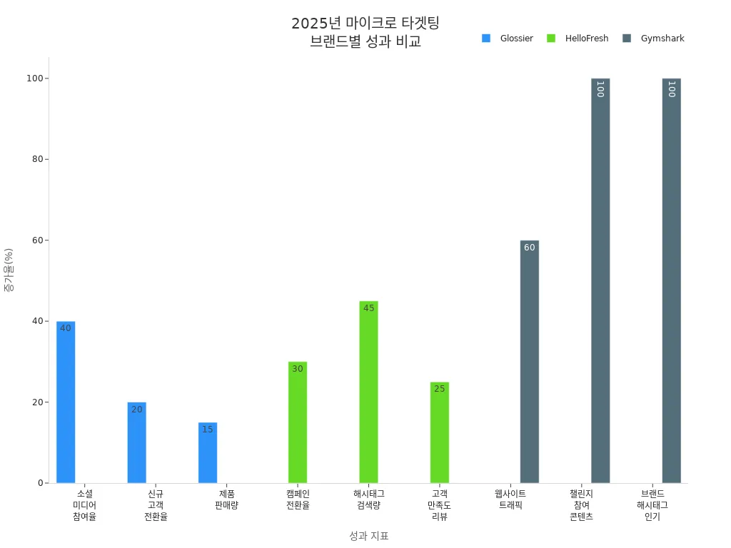 2025년 마이크로 타겟팅 전략 성과 비교