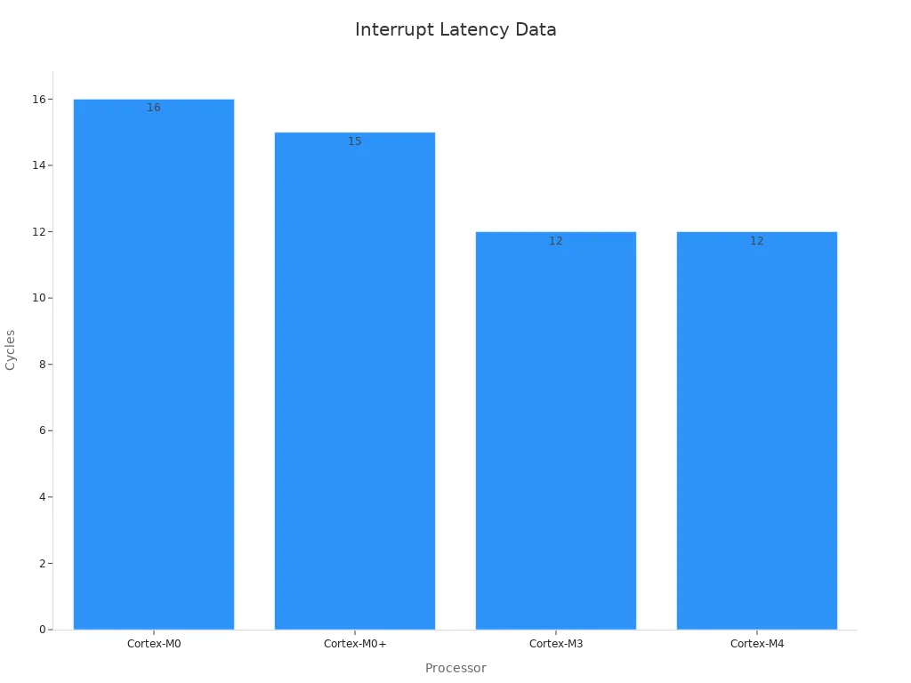 Bar chart comparing interrupt latency in cycles for Cortex-M0, Cortex-M0+, Cortex-M3, and Cortex-M4.