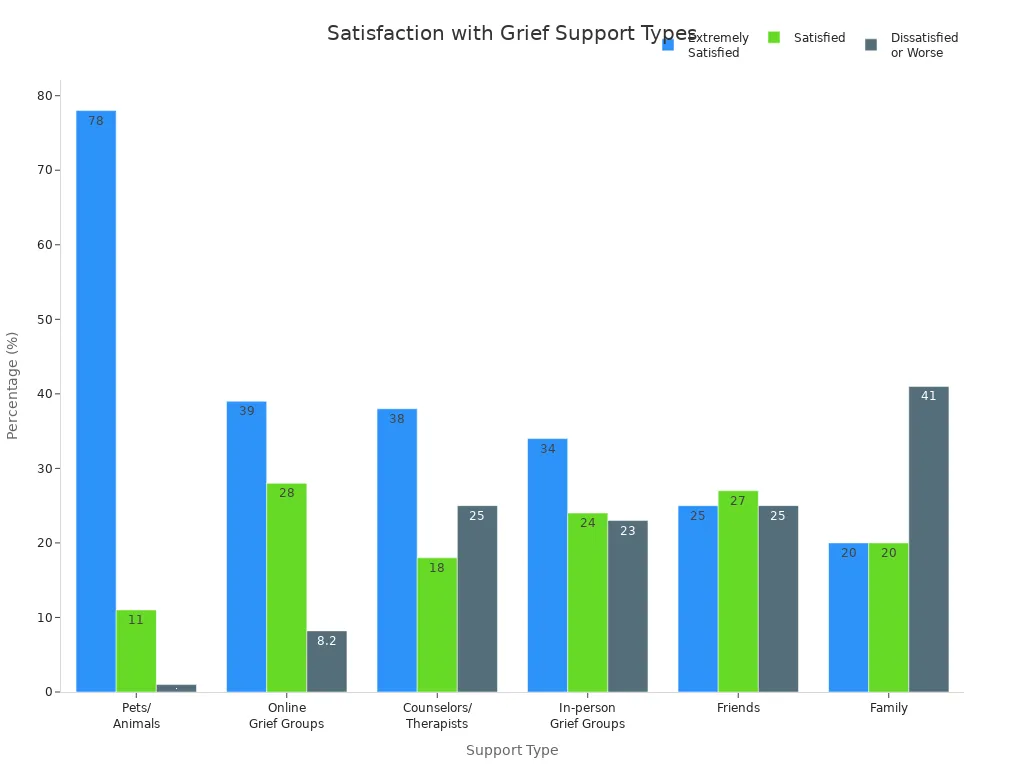 Grouped bar chart comparing satisfaction levels across six grief support types among pet owners