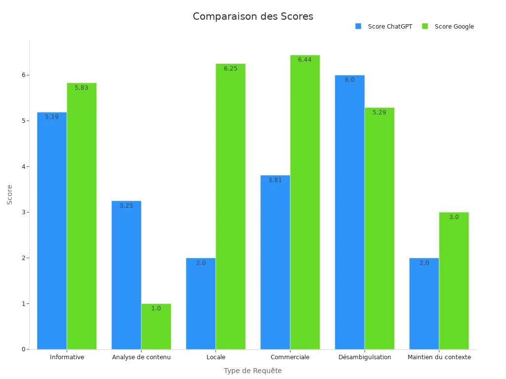 Diagramme à barres comparant scores