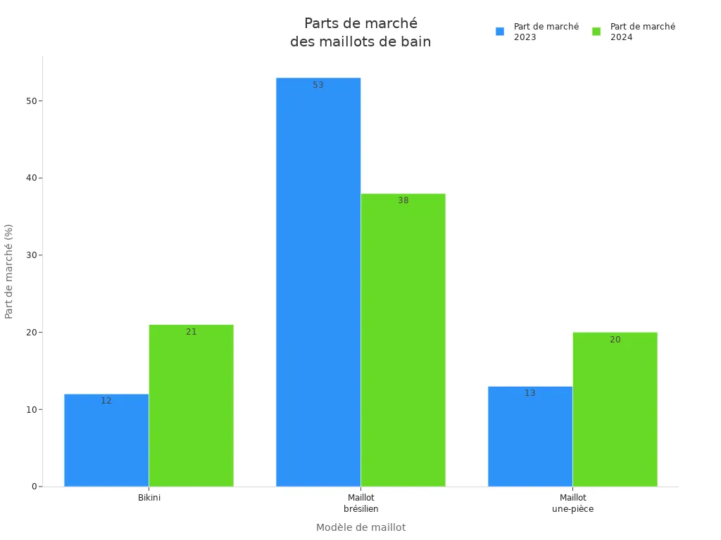 Bar chart comparing the market shares of popular swimsuit models in France in 2023 and 2024