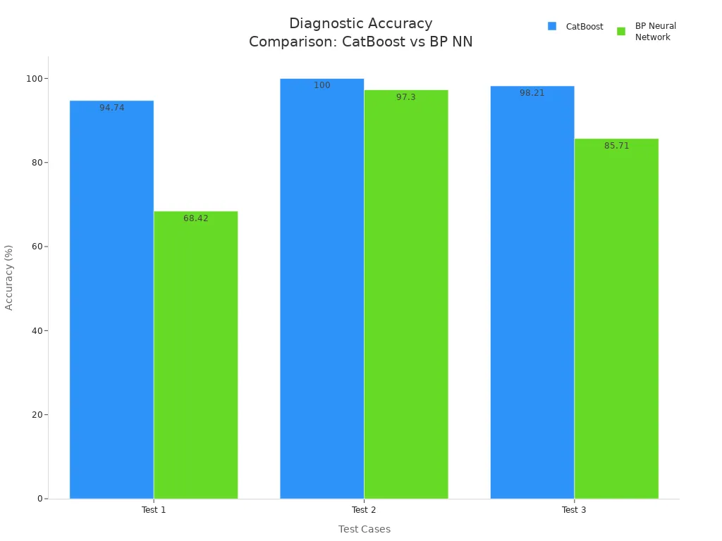 Grouped bar chart comparing diagnostic accuracy of CatBoost and BP Neural Network in telecom power systems