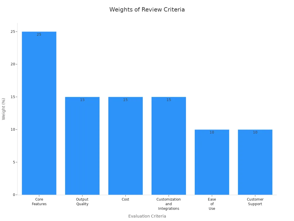 Bar chart showing weights of evaluation criteria in group buy Midjourney service reviews