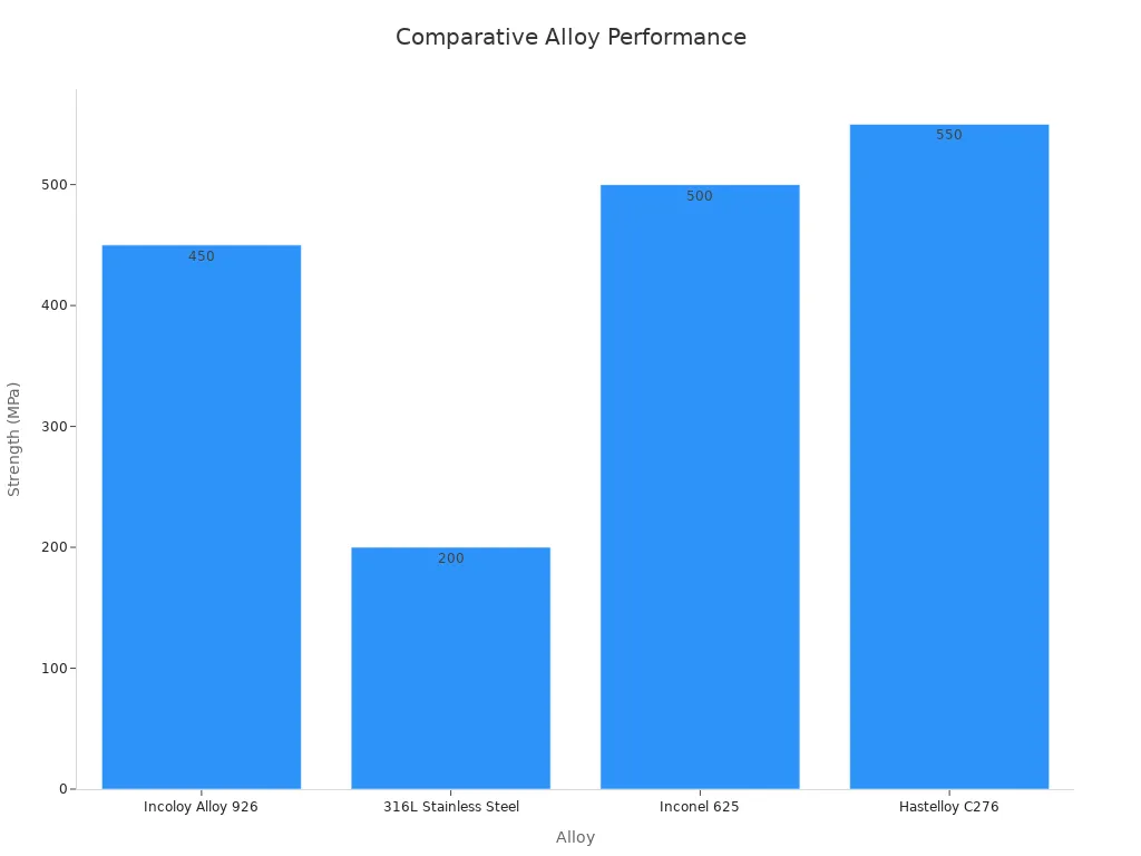 Bar chart comparing high-temperature strength of four alloys.