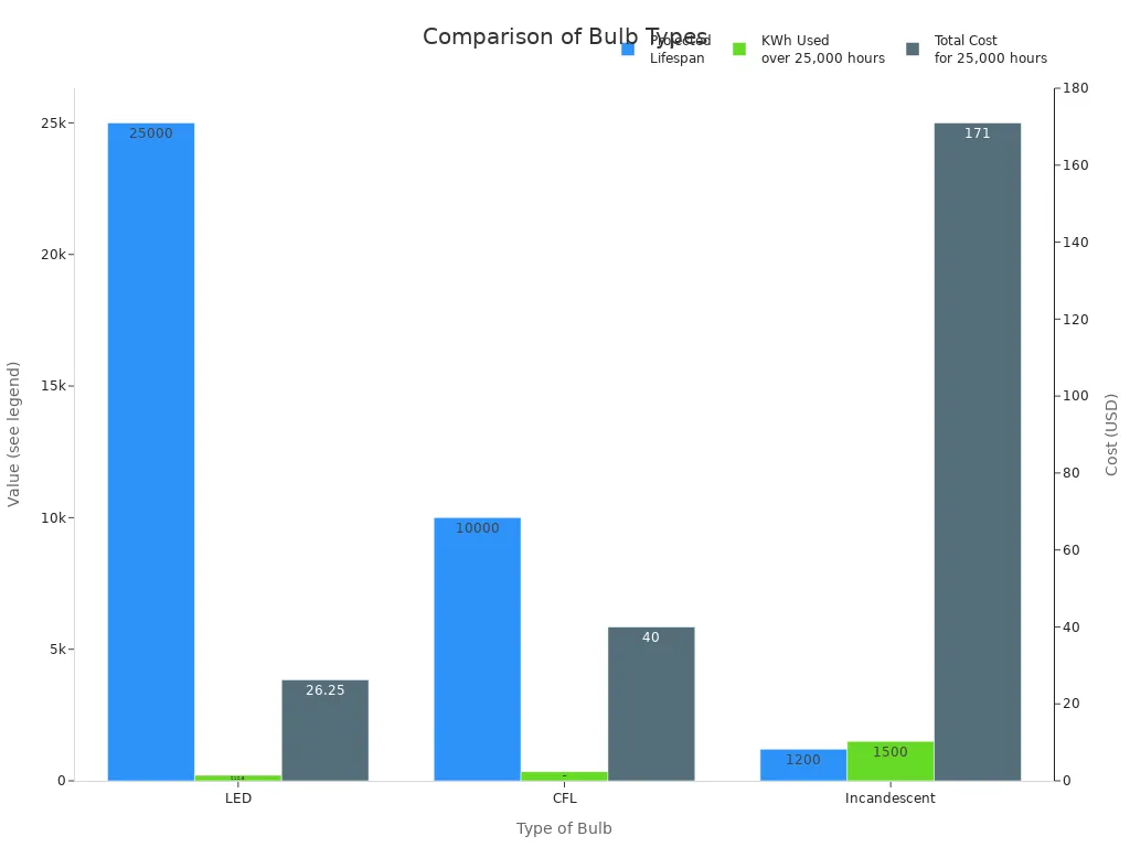 Grouped bar chart comparing lifespan, energy use, and cost for LED, CFL, and Incandescent bulbs