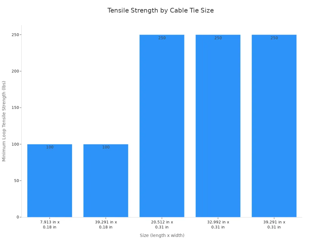 A bar chart showing the minimum loop tensile strength in pounds for different sizes of self-locking stainless steel cable ties. Sizes 7.913x0.18 and 39.291x0.18 have 100 lbs strength, while sizes 20.512x0.31, 32.992x0.31, and 39.291x0.31 have 250 lbs strength.