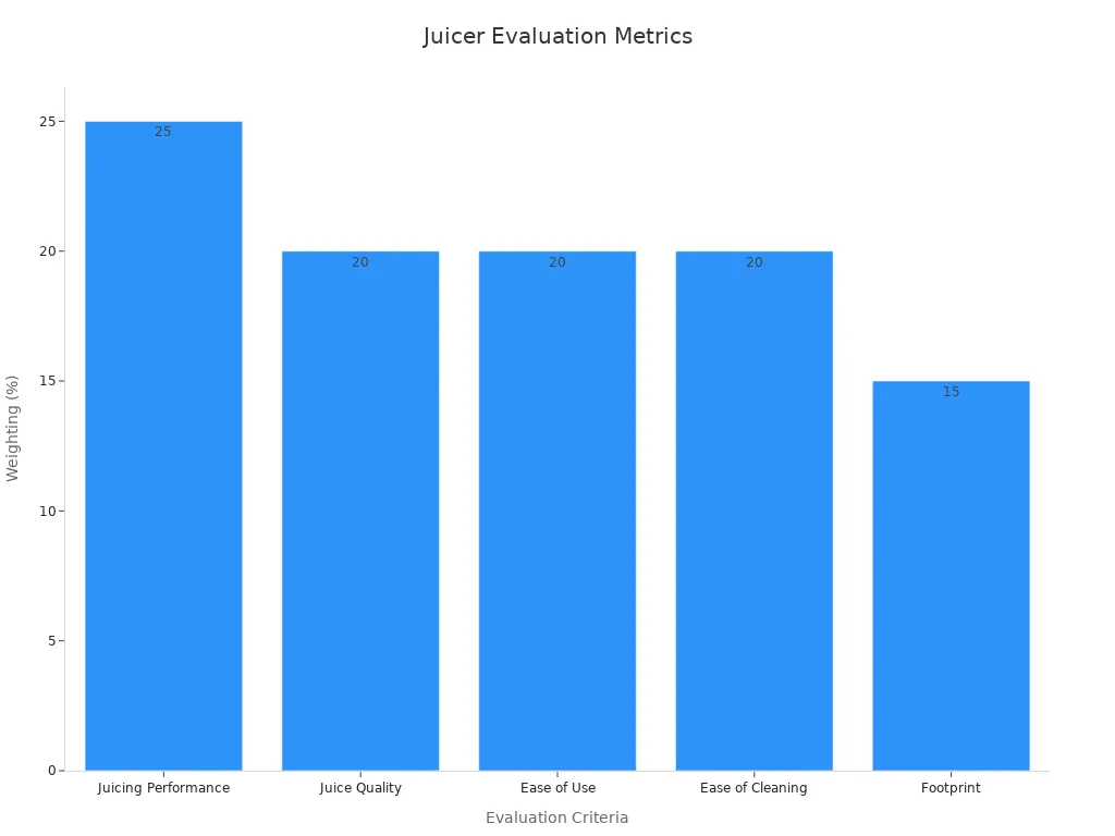 Bar chart showing evaluation criteria with corresponding weighting percentages for professional juicers