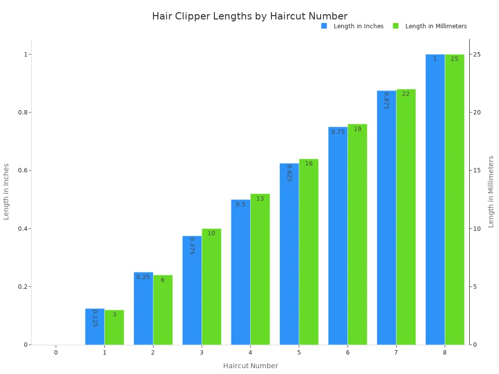 A bar chart showing hair clipper lengths in inches and millimeters for each haircut number from 0 to 8.