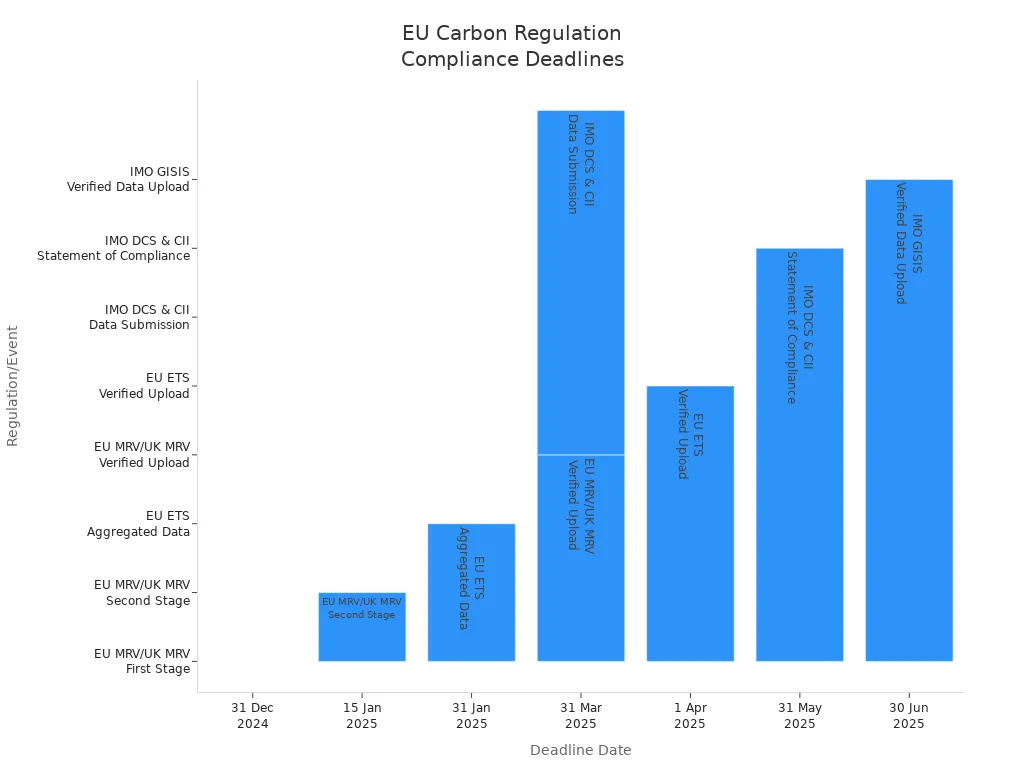 Bar chart showing key EU carbon compliance deadlines for logistics companies