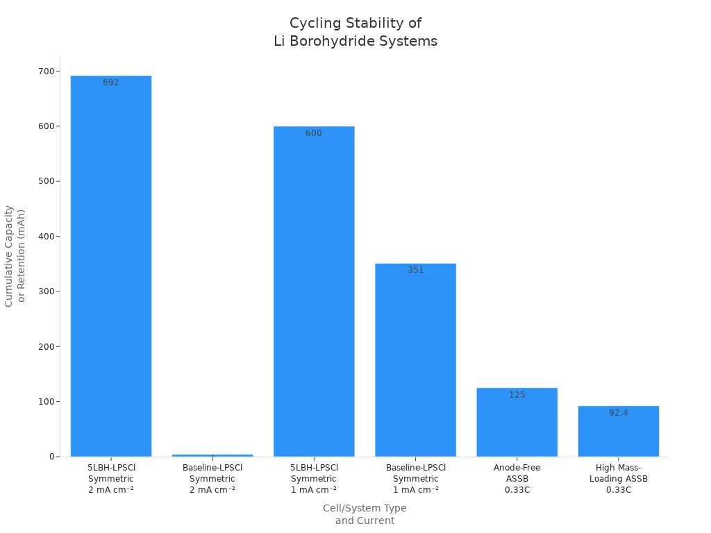 Bar chart comparing cycling stability (cumulative capacity or retention) of modified and baseline lithium borohydride systems across different cell types.