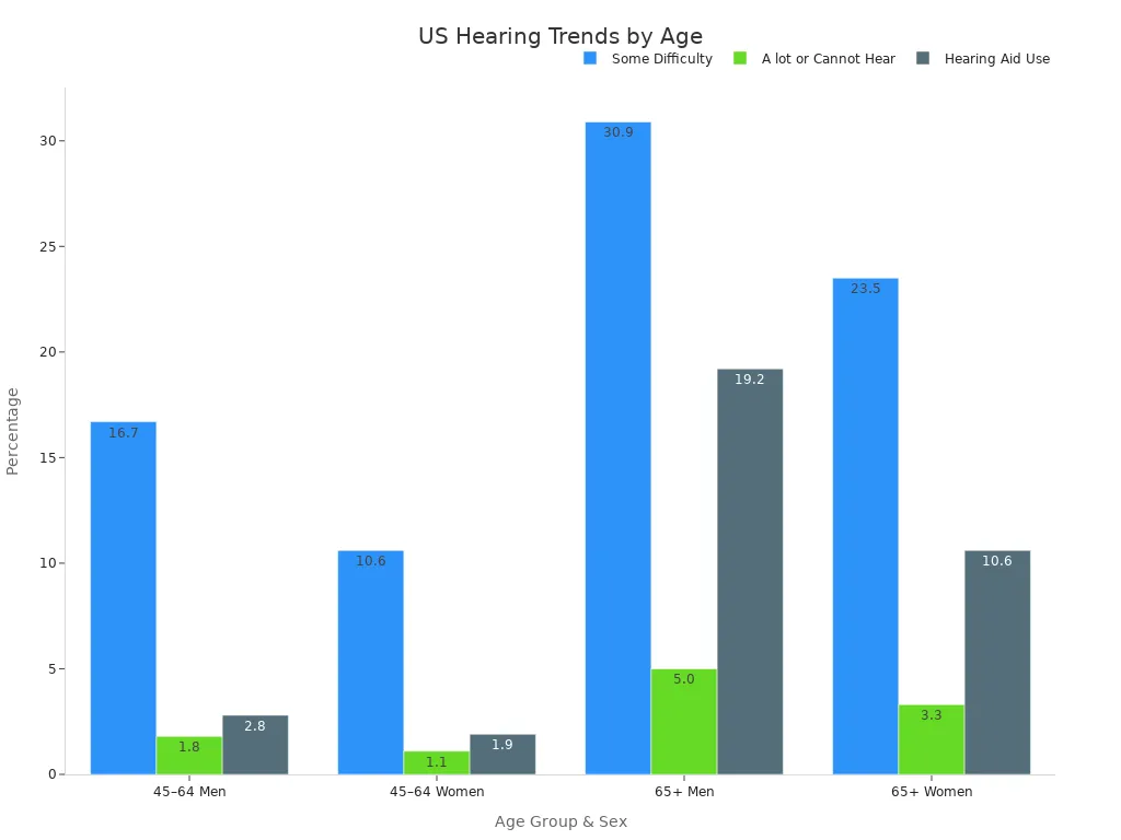Grouped bar chart showing hearing difficulties and hearing aid usage across age groups and sexes
