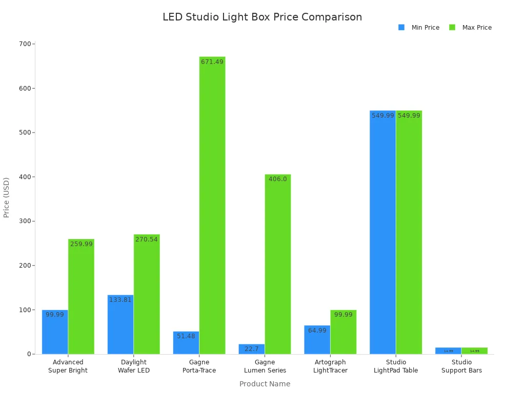 Bar chart comparing minimum and maximum prices of popular LED studio light boxes