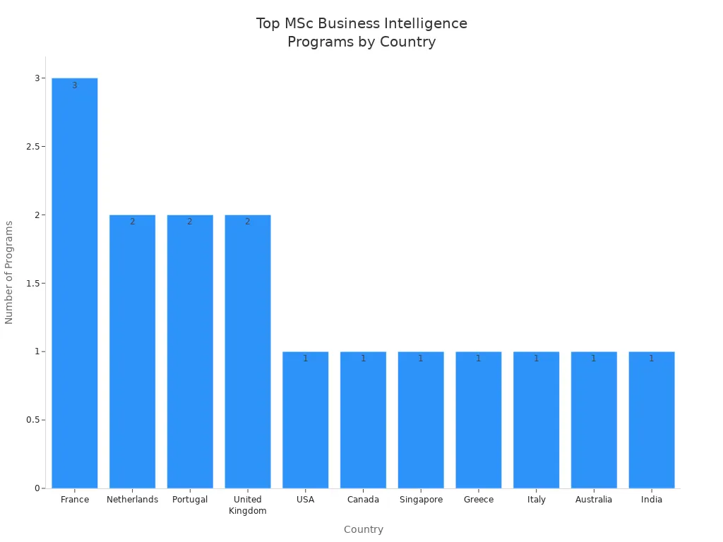 Bar chart showing the number of top-ranked MSc Business Intelligence programs by country