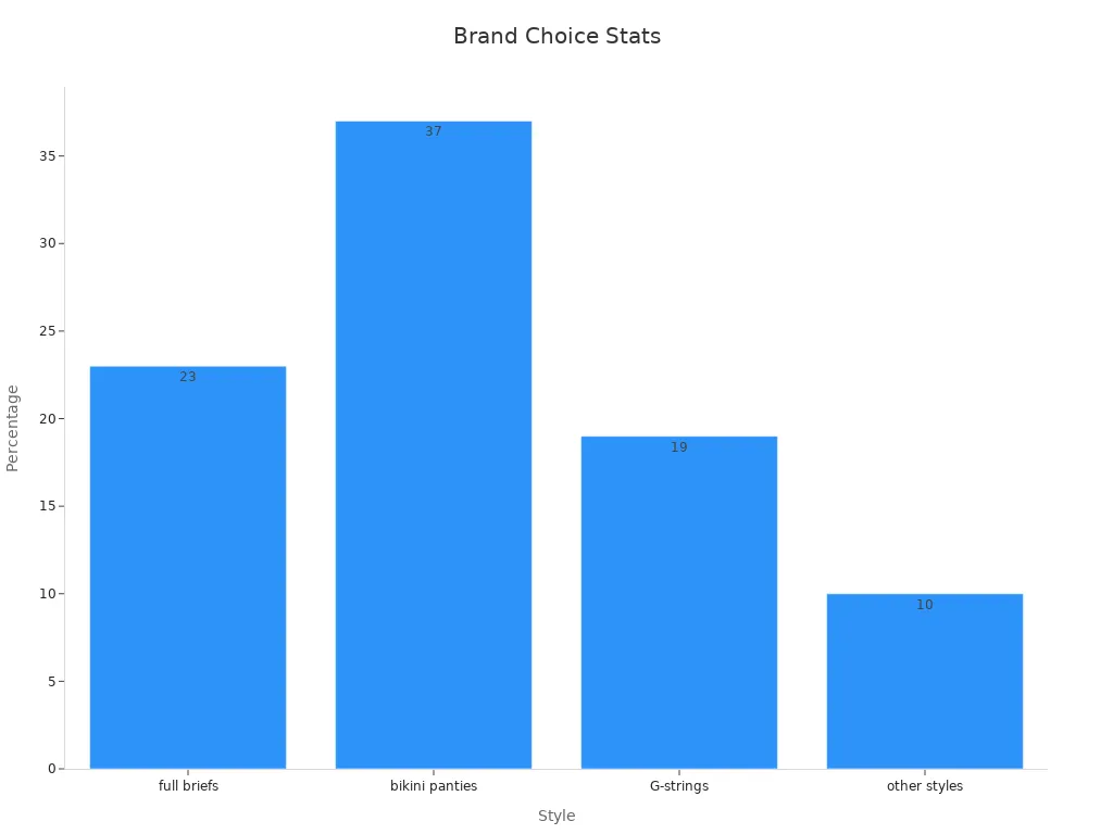 Bar chart displaying consumer style preference percentages