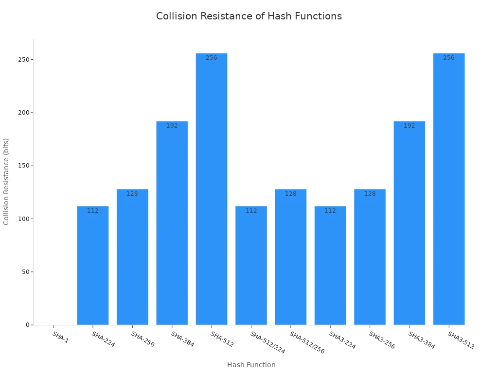 Balkendiagramm zum Vergleich der Kollisionsresistenzstärke in Bit für SHA- und SHA3-Hash-Funktionen