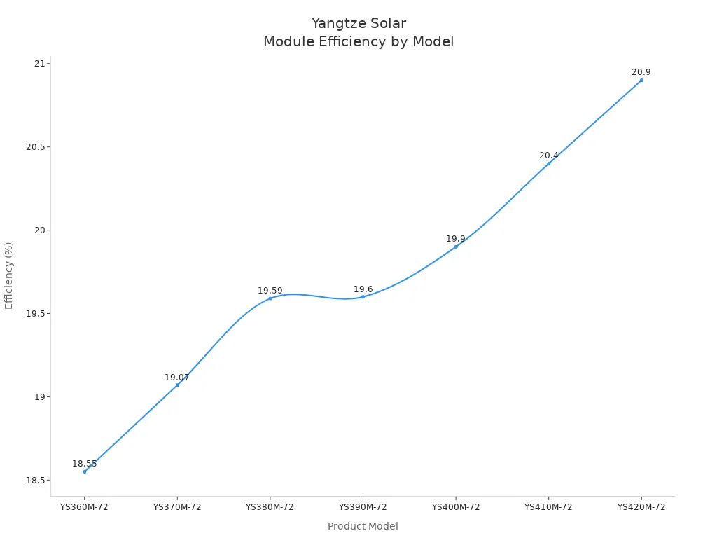 Line chart showing efficiency of Yangtze Solar modules by product model