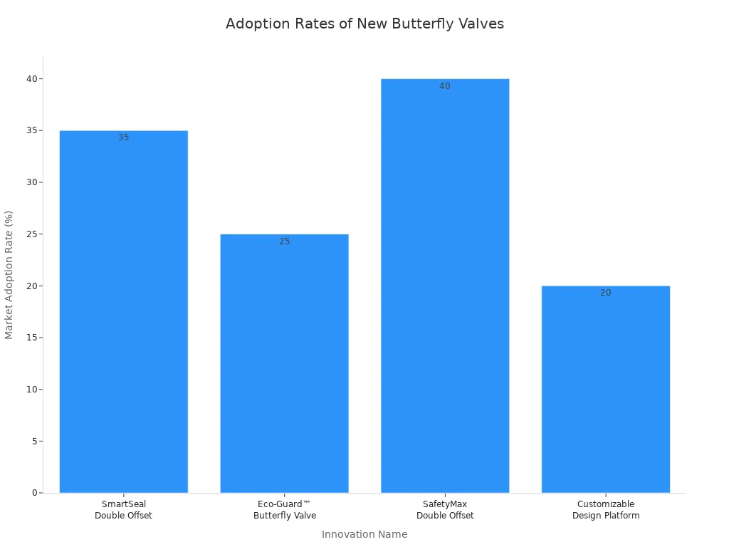Bar chart showing market adoption rates of four new double offset butterfly valve innovations