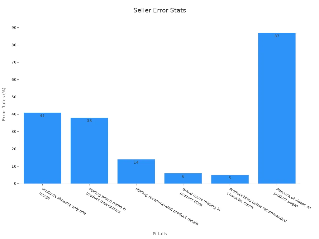 A bar chart showing error percentages for common pitfalls among online perfume sellers