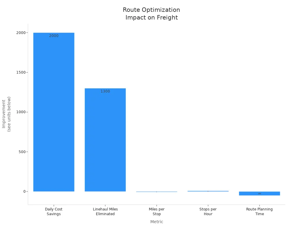 Bar chart showing cost savings, miles eliminated, and efficiency gains from route optimization