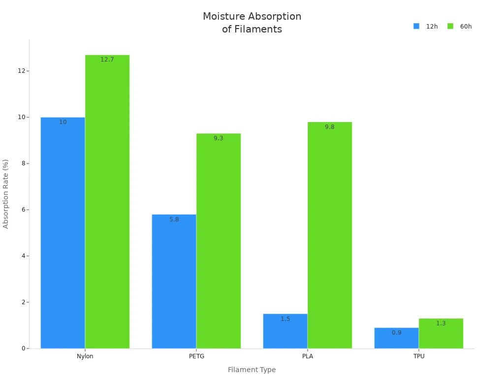 Bar chart comparing moisture absorption rates of PLA, PETG, TPU, and nylon filaments at 12 and 60 hours