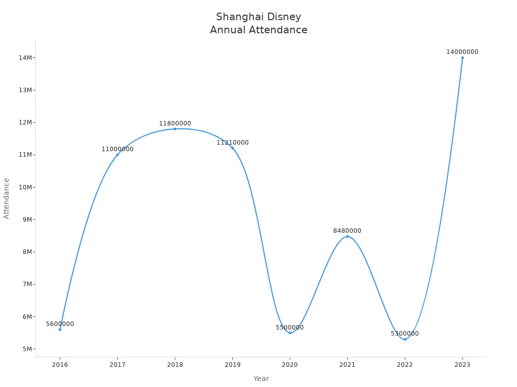 Line chart showing annual visitor count for Shanghai Disney Resort from 2016 to 2023