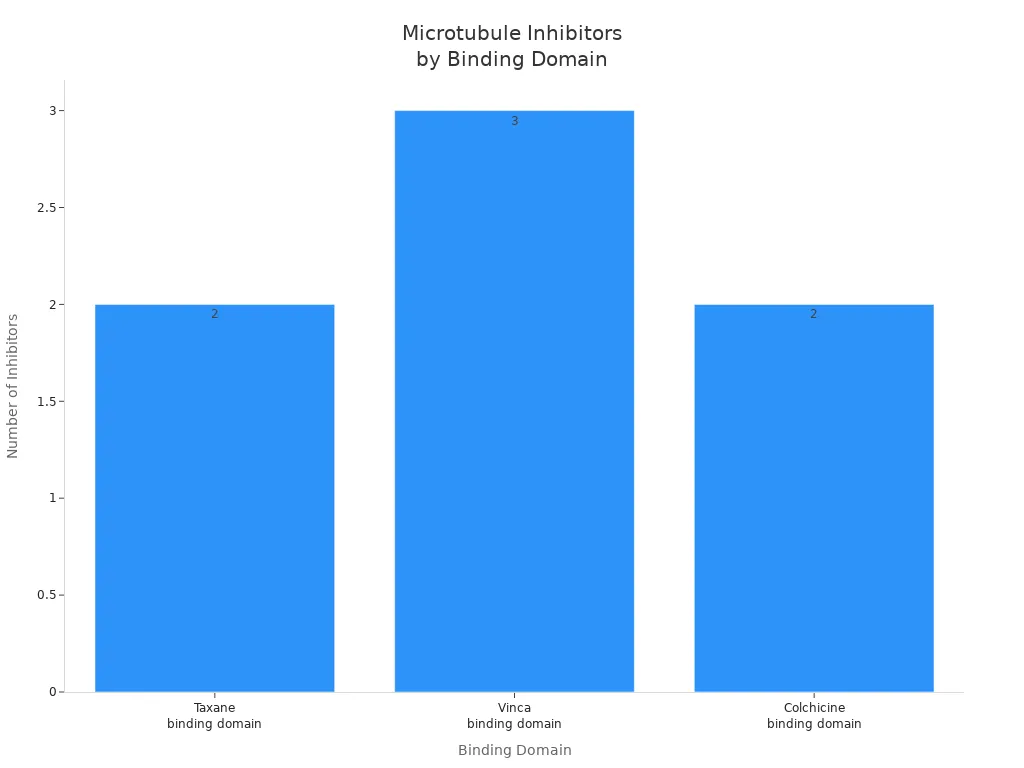 Bar chart showing number of microtubule inhibitors per binding domain in melanoma treatment