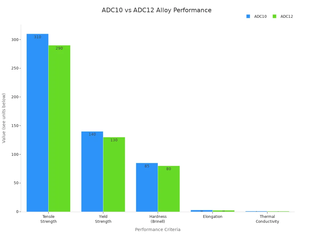 Bar chart comparing ADC10 and ADC12 aluminum alloy performance metrics
