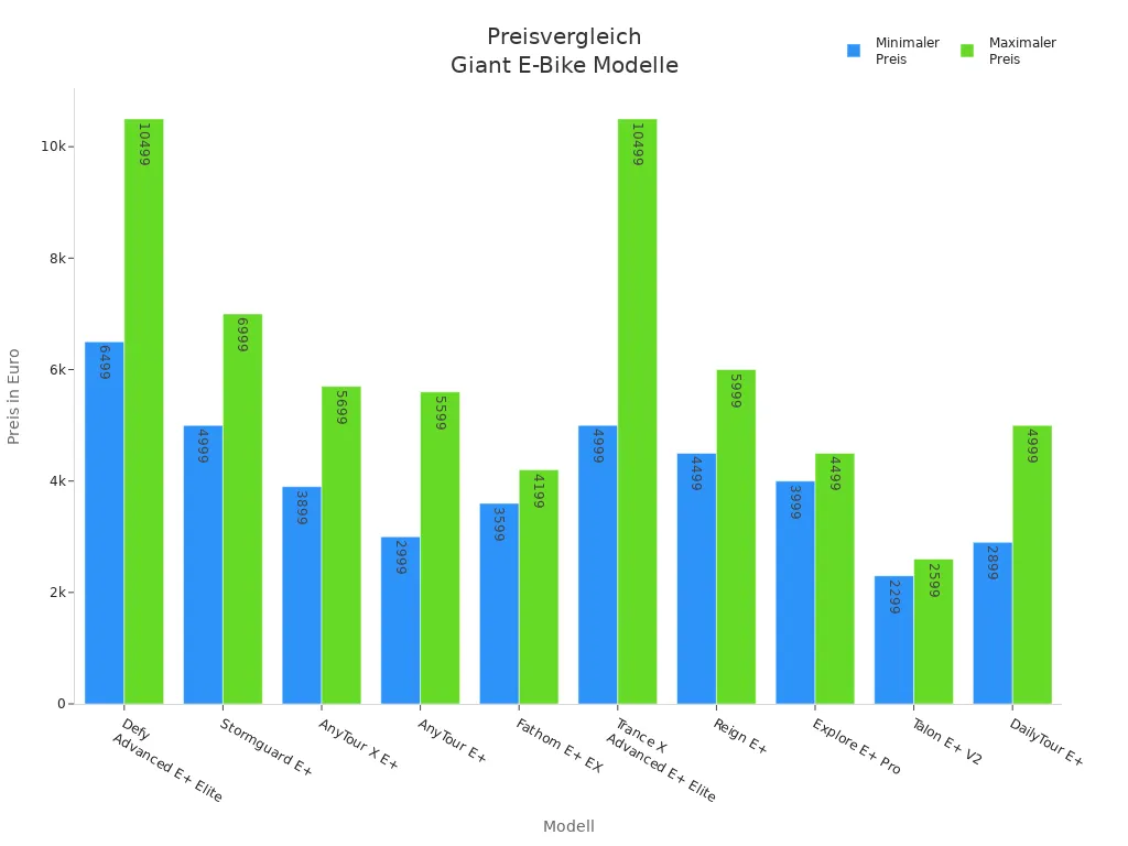 Balkendiagramm der Preisbereiche verschiedener Giant E-Bike Modelle
